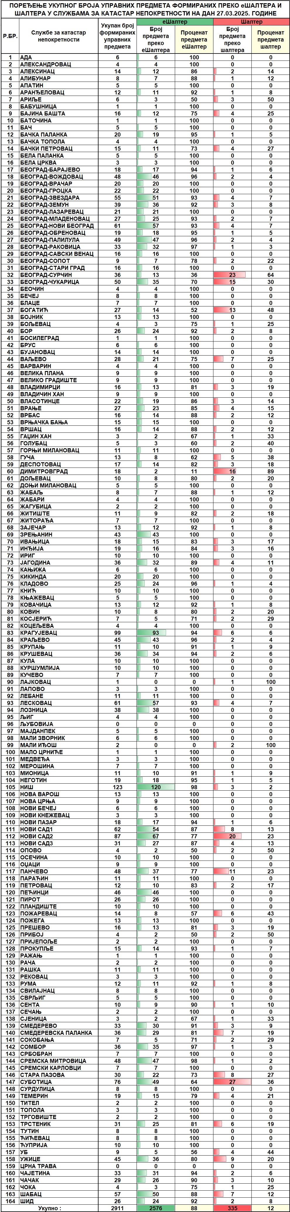 /content/images/stranice/statistika/2025/03/Dnevni izvestaj na dan 27.03.2025.jpg